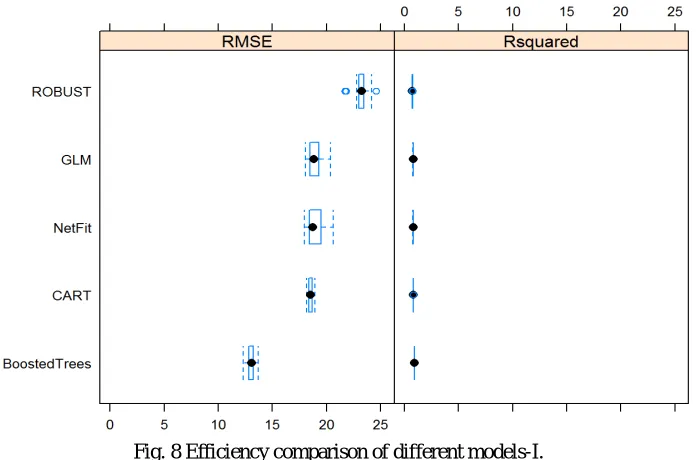 Fig. 8 Efficiency comparison of different models-I. 