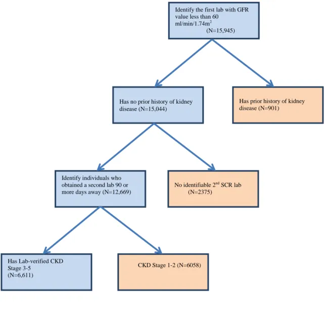 Figure 2 Study Population Exclusion/ Inclusion Flow Chart 