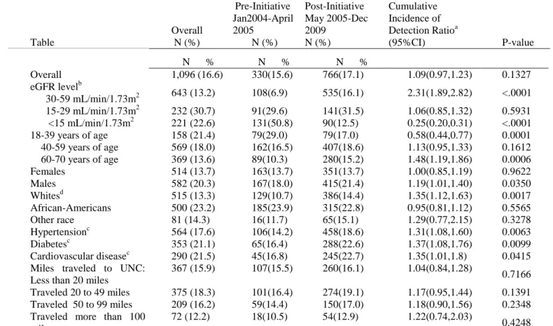 Table 4- Association Between eGFR Reporting Period and CKD Detection 