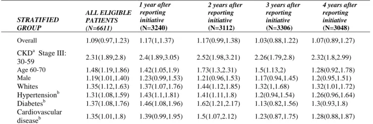 Table 5-Period Analysis: Stratified estimates of CKD Detection (Overall and according to eGFR  reporting) Summary of Cumulative Incidence of Detection Ratio (95%CI) by Period 
