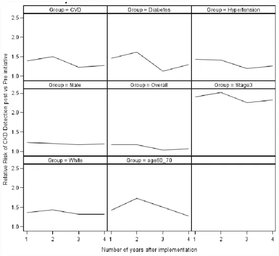 Figure 3- Period Analysis: Stratified estimates of Relative Risk of CKD Detection 
