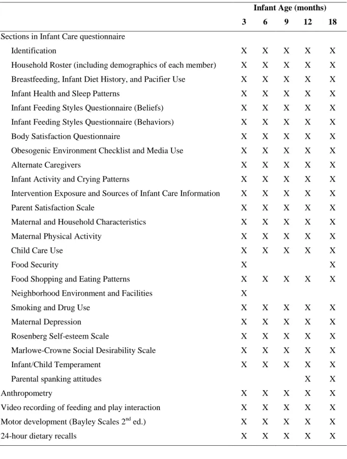 Table 2. Description of data collected in the Infant Care, Feeding, and Risk of Obesity Study     (Infant Care) 