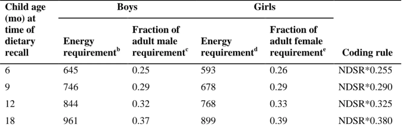 Table 3. Coding rules for converting adult-based NDSR a  serving sizes to those appropriate for  infants and toddlers