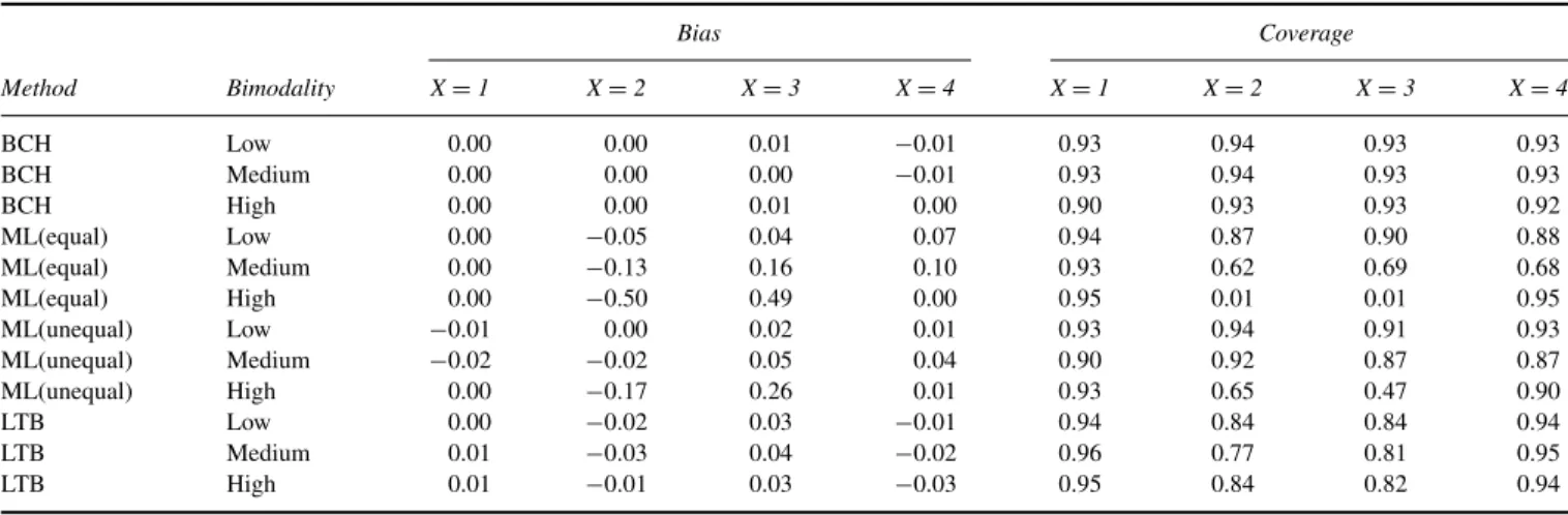Table 7 presents the results for the mean in Class 2, but now separately per sample size and separation condition