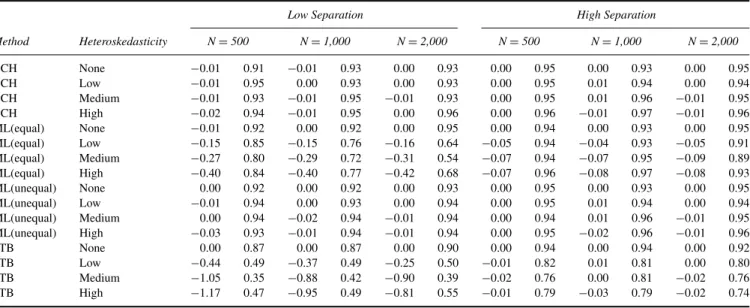 Table 5 presents the bias and coverage rate for the mean of Class 2, but now separately for each separation level and sample size condition