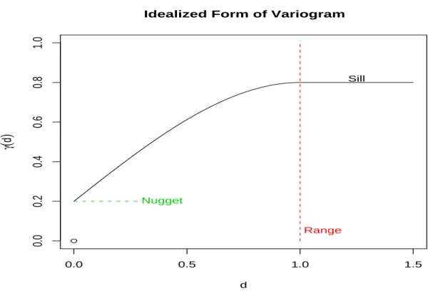 Figure 3.1: Idealized Form of Variogram