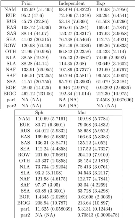 Table 4.4: Table of Estimates and Standard Deviations for MOPITT Data