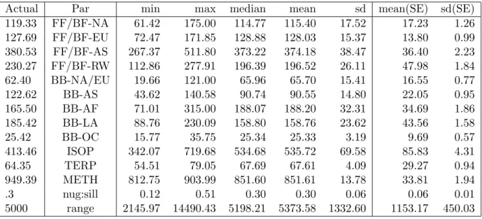 Table 4.5: Summary of Exponential Simulation Results