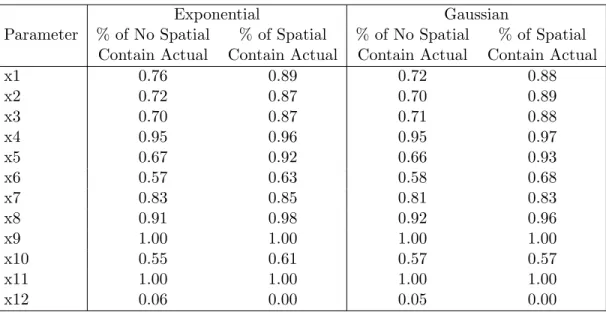 Table 4.8: Comparison of 80% Confidence Intervals