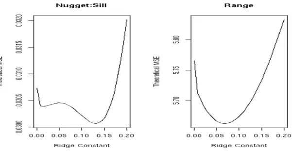 Figure 5.4: First Exponential Theoretical MSE