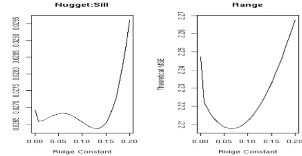 Figure 5.5: Second Exponential Theoretical MSE