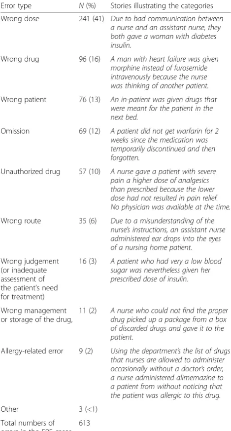 Table 2 The nine different categories of medication errors
