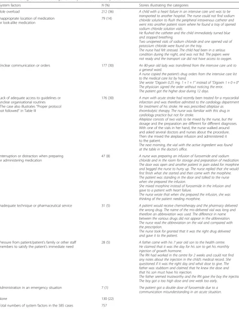 Table 4 The eight different categories of system contributory factors