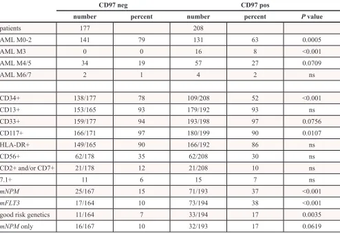 Table 1: Case distribution according to the AML FAB classification and phenotypical analysis by flow cytometry with respect to CD97 expression