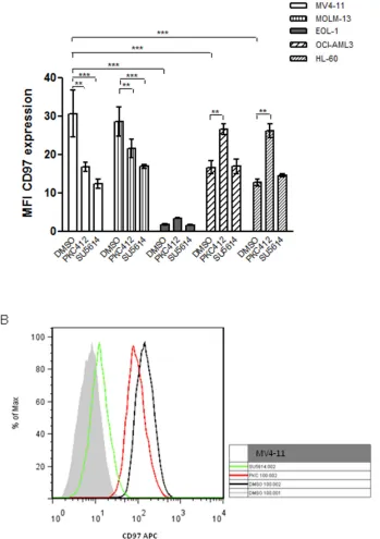 Figure 2: FACS analysis of CD97 expression in AML cell lines with different FLT3 mutation state