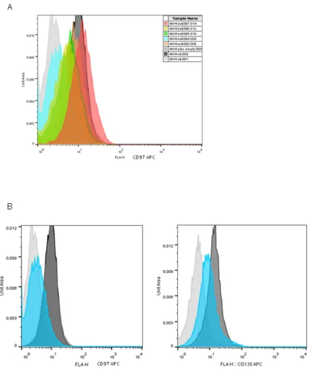 Figure 3: CD97 expression in MV4-11 cells can be knocke down by shRNA which also affects FLT3 expression