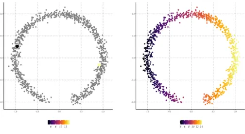 Figure 2 | Regression example where the unlabeled data could convince one to update the estimated function by assuming the two ends of arcs are more likely to have a value similar to objects that are close in the intrinsic geometry indicated by the unlabel