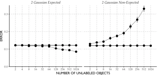Figure 3 | Example where semi-supervised learning improves performance (left) and re- re-duces performance (right) as compared to the supervised alternative.