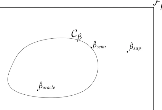 Figure 1.1 | A visual representation of implicitly constrained semi-supervised learning