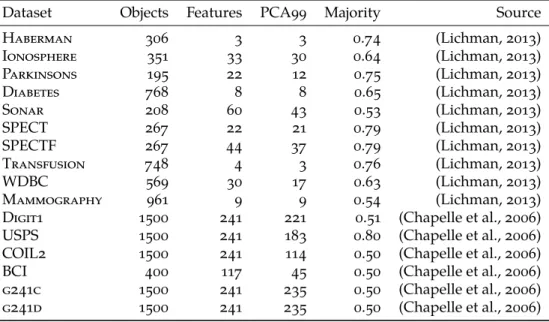 Table 1.1 | Description of the datasets used in the experiments. PCA99 refers to the number of principal components required to retain at least 99% of the variance.