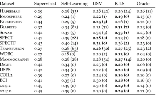 Table 1.2 | Results for the Least Squares Classifier. Average 10-fold cross-validation error and (between parentheses) number of times the error of the semi-supervised classifier is higher than the supervised error for 100 repeats