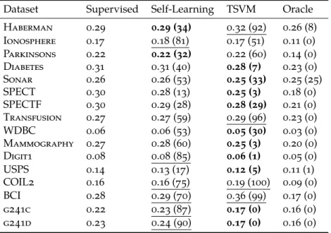 Table 1.3 | Results for the Support Vector Classifier. Average 10-fold cross-validation error and (between parentheses) number of times the error of the  semi-supervised classifier is higher than the semi-supervised error for 100 repeats