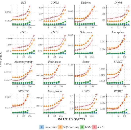 Figure 1.7 | Average Training Time for 1000 repeats. The shaded areas indicate the stand- stand-ard error of the mean.