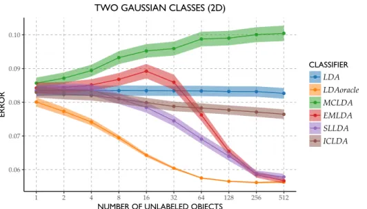 Figure 2.1 | Semi-supervised learning curve on the Gaussian data set using 500 repeats.