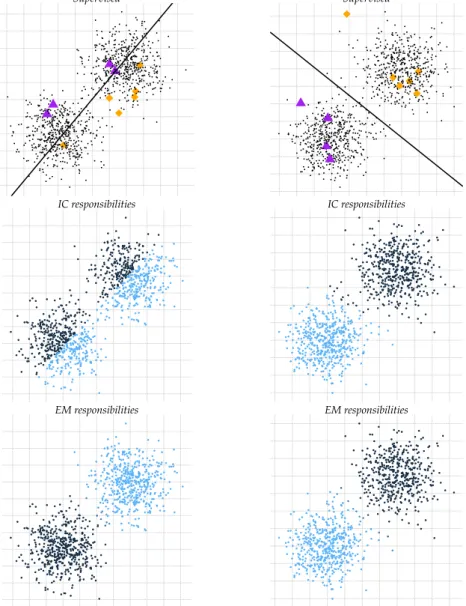 Figure 2.2 | Behaviour on the two-class two dimensional gaussian datasets, with 10 labeled objects and 990 unlabeled objects
