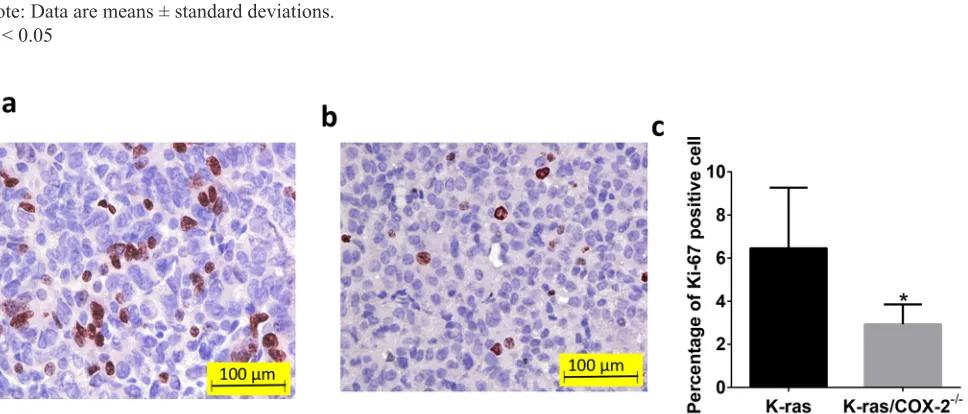 Table 1: Incidence of lung lesions by histopathological subtype among K-ras andK-ras/ COX-2−/− mice