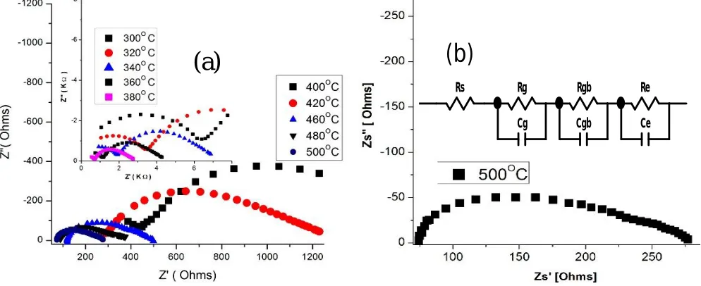 Table 3:   Resistances (RgTemperature , Rgb, Re  ) and Conductivities (σg , σgb, σe ) of Anode composite A1 R R R 