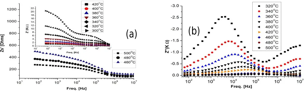Table 4:   Resistances (RgTemperature , Rgb, Re  ) and Conductivities (σg , σgb, σe ) of Anode composite A2 R R R 