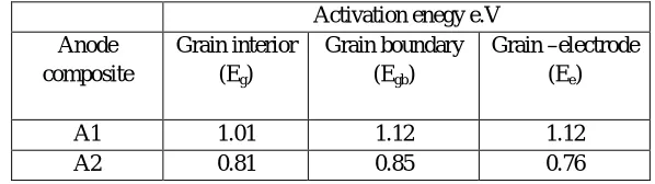 Fig. 6: Arrhenius plots of   (a) Anode  A1 Composite    (b) Anode  A2 Composite . 