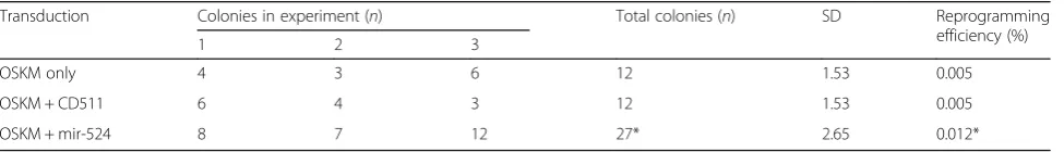 Table 1 Number of ESC-like and AP+Nanog+ colonies obtained on OSKM/mir-524 co-transduction of HFF-1 cells