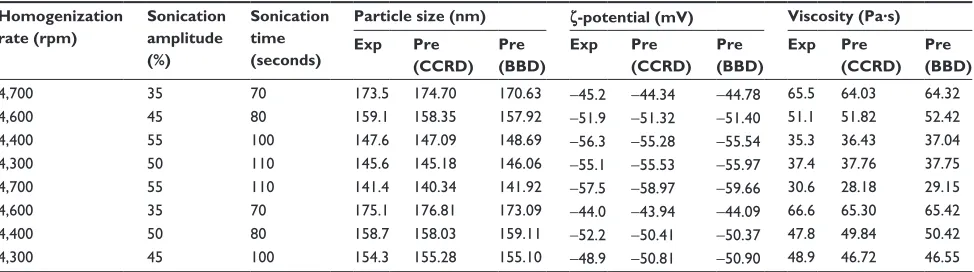 Table 5 Predicted and observed response values for randomized formulation in optimization of composition factor