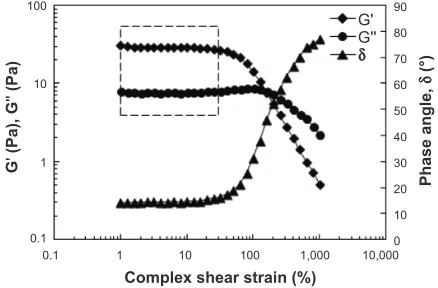 Figure 3 storage modulus (G′), loss modulus (G″), and phase angle (δ) as a function of strain amplitude γ of the optimum fullerene nanoemulsion.