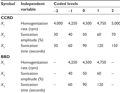 Table 1 coded independent variables used in rsM design