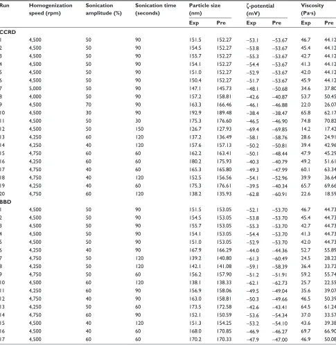 Table 2 Predicted and experimental values of particle size, ζ-potential, and viscosity of fullerene nanoemulsions obtained from ccrD and BBD experimental design