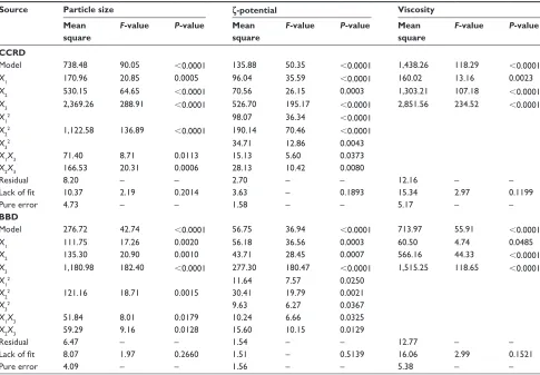 Table 4 Regression coefficients of the final reduced models