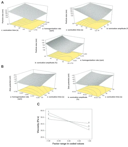 Figure 1 response surface plot (ccrD) showing effects of (a) homogenization rate, (b) sonication amplitude, and (c) sonication time on (A) particle size, (B) zeta potential, and (C) viscosity.Abbreviation: ccrD, central composite rotatable design.