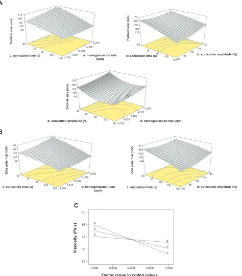 Figure 2 response surface plot (BBD) showing effects of (a) homogenization rate, (b) sonication amplitude, and (c) sonication time on (A) particle size, (B) zeta potential, and (C) viscosity.Abbreviation: BBD, Box–Behnken design.