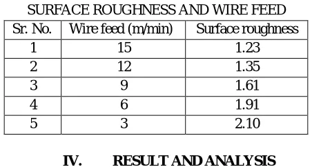 Table II  Surface roughness and pulse off values 
