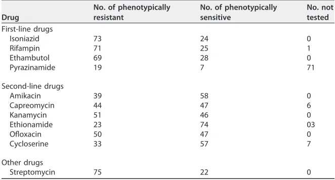 TABLE 1 Antibiotic resistance phenotype counts for each of the drugs tested
