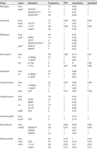 TABLE 2 Diagnostic potential of mutations at known resistance-conferring locia