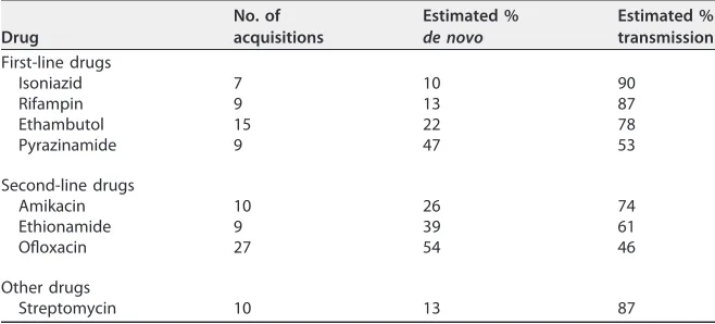 TABLE 4 Fraction of drug resistance acquired through person-to-person transmissionversus de novo evolution of resistance within individual patients for each druga