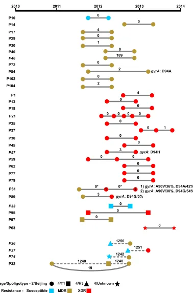 FIG 2 Genetic diversity and drug resistance in serialshown as nodes connected by lines