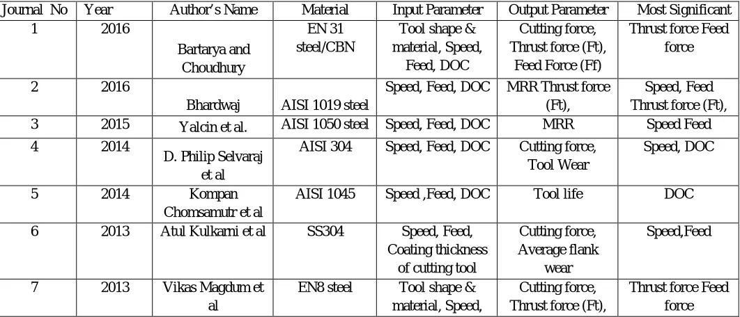 TABLE I: SUMMARY OF REVIEW PAPERS 