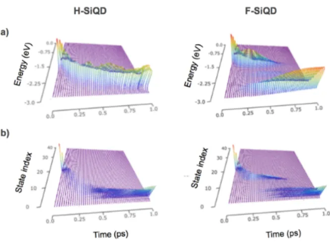 Figure  3.3  |  Two  representations  of  the  hot  carrier  relaxation  process  as  determined  by  fewest-switches  surface  hopping  (FSSH)  calculations