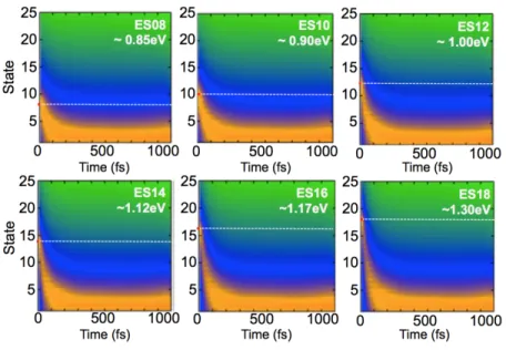 Figure  3.4  |  Population  changes  for  a  hydrogen-passivated  silicon  quantum  dot  (H-SiQD)