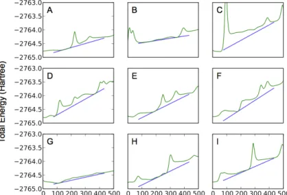 Figure 4.3 | Baseline fitting of the change in total energy over nine random paths traveled by  a proton through liquid water (A-I)
